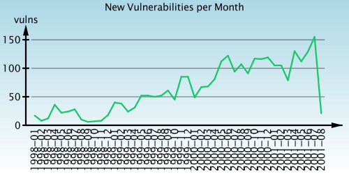 New Vulnerabilities per Month